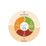 image of 5s diagram: sort, set in order, see, standardize, sustain