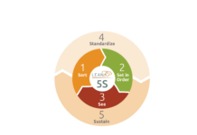 image of 5s diagram: sort, set in order, see, standardize, sustain
