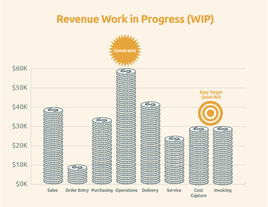 bar graph showing money saved on invoicing vs money saved on the constraint